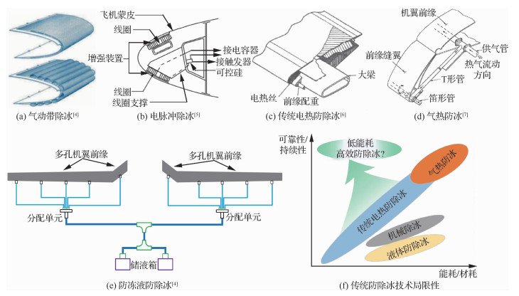 应用现状和发展趋势