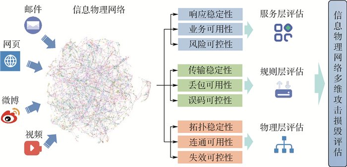 按照目标的运动形式
