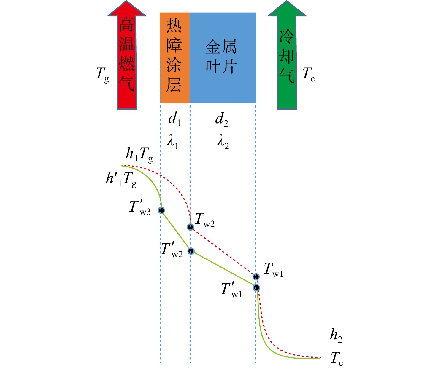 气流绕过探针头部后形成较长的流向涡结
