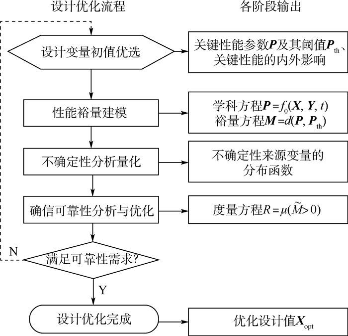 失效可控性