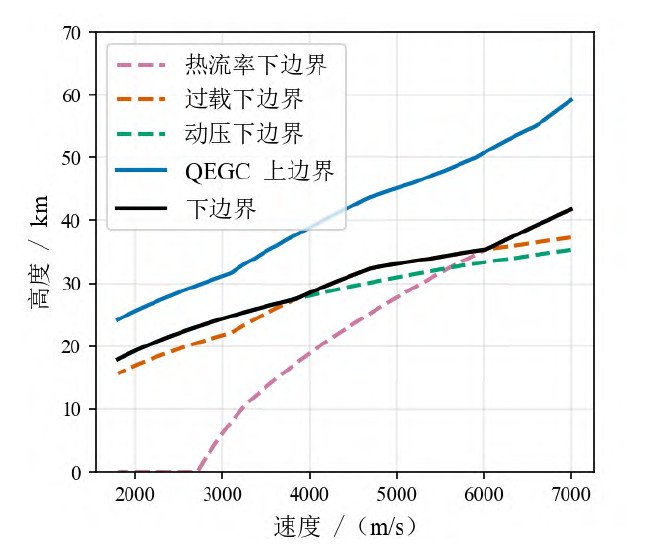 栏目用于追新